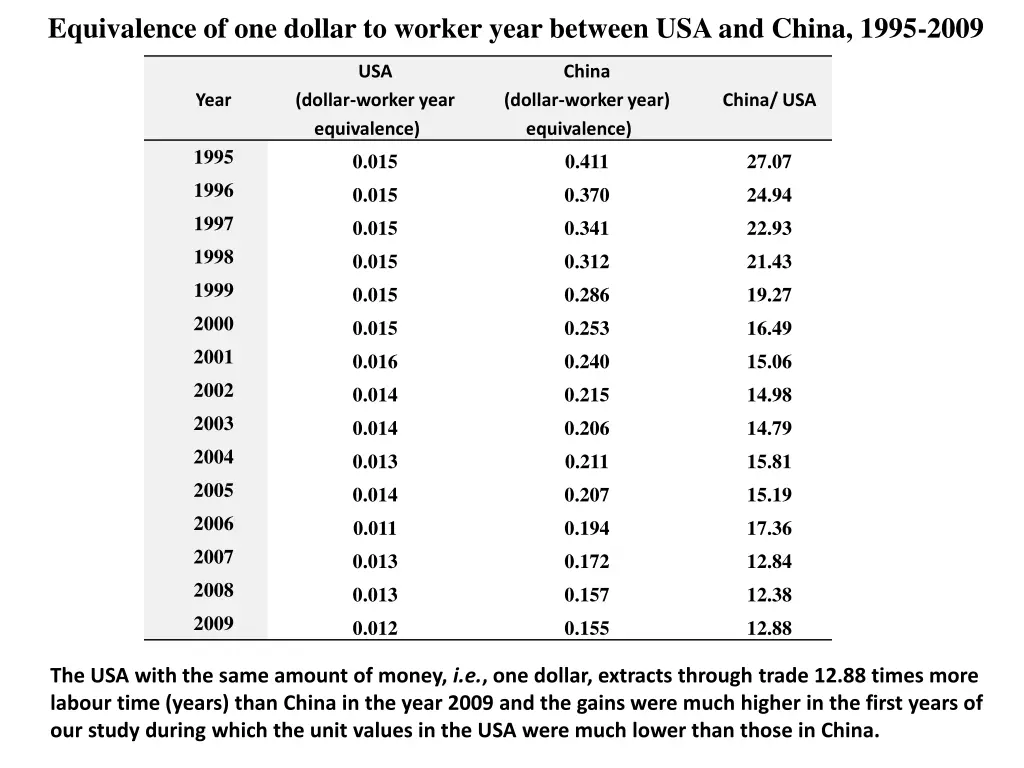 equivalence of one dollar to worker year between