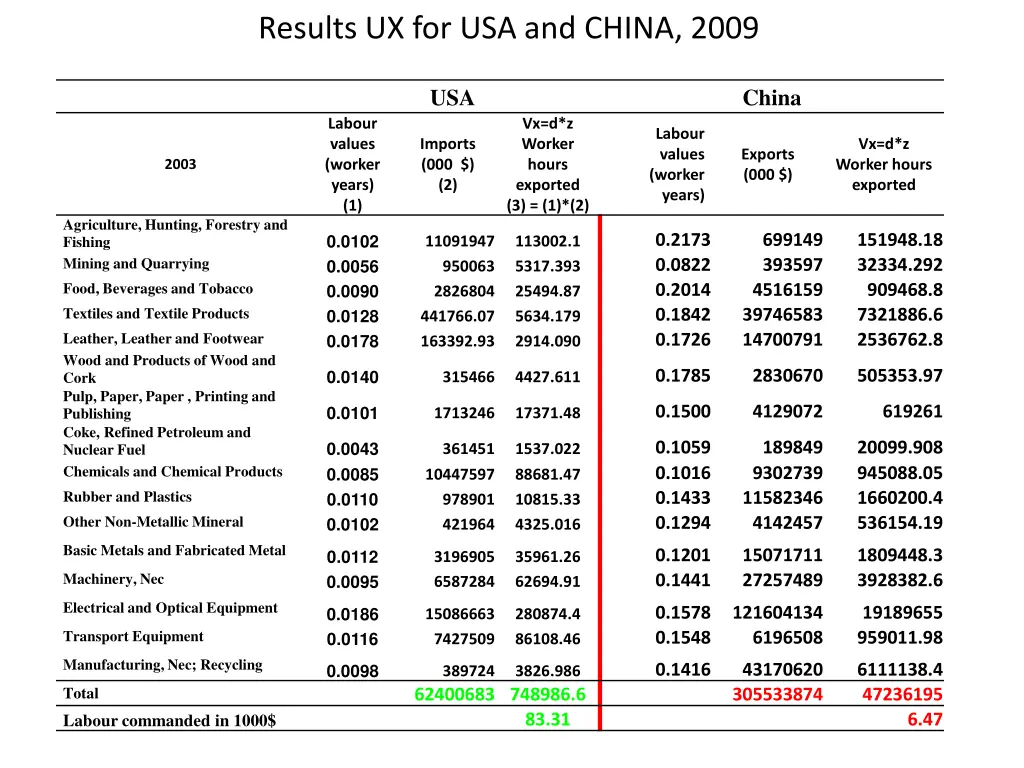 results ux for usa and china 2009