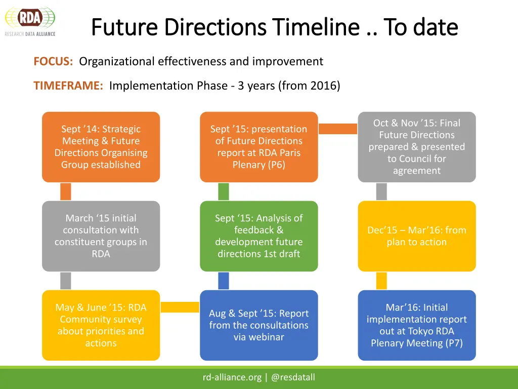 future directions timeline to date future