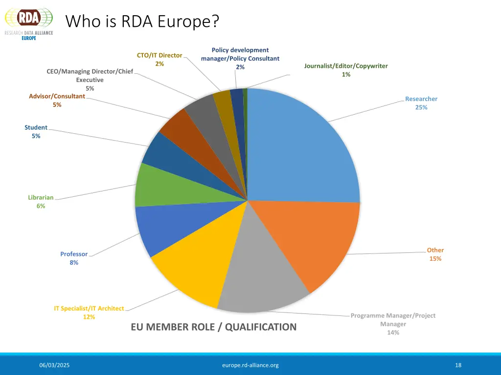 who is rda europe 2
