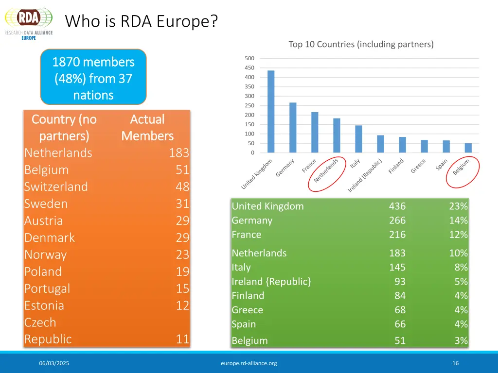 who is rda europe