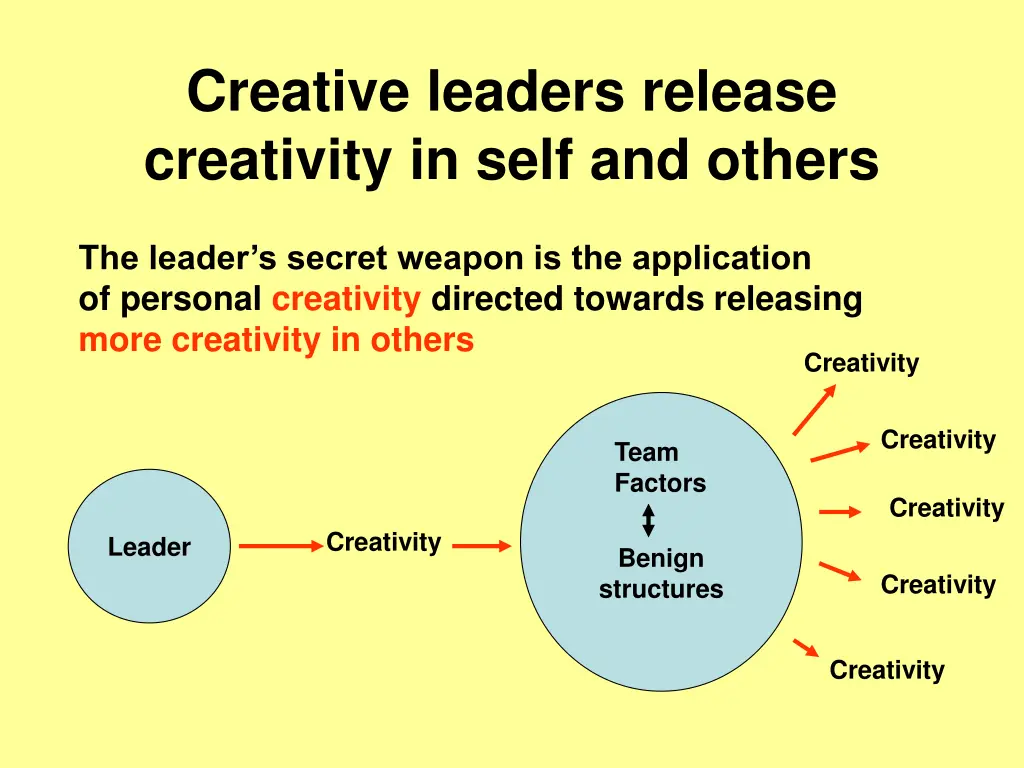 creative leaders release creativity in self