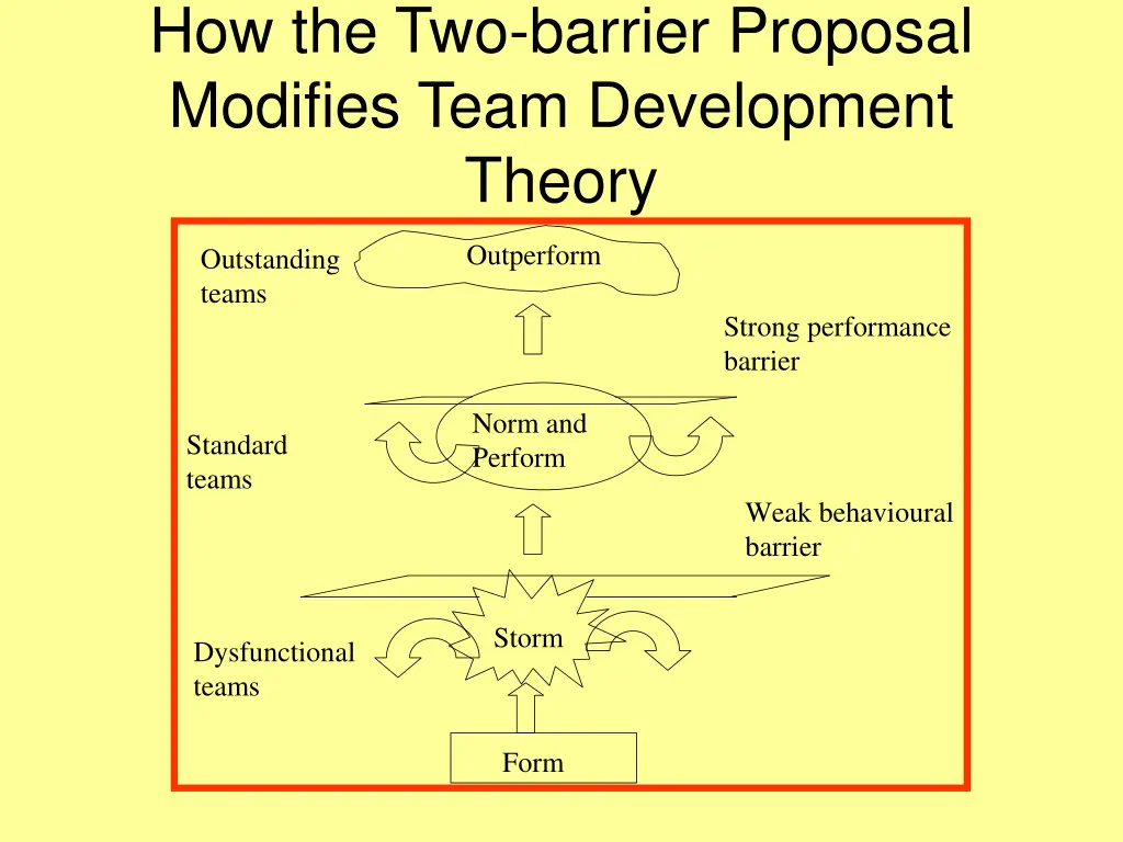 how the two barrier proposal modifies team