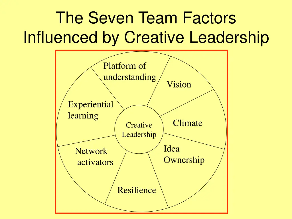 the seven team factors influenced by creative