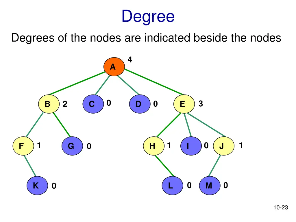 degree