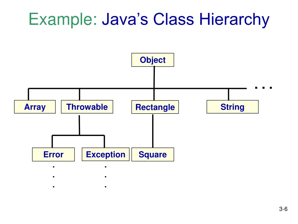 example java s class hierarchy