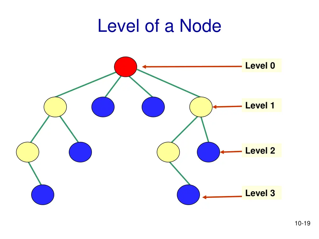 level of a node 1