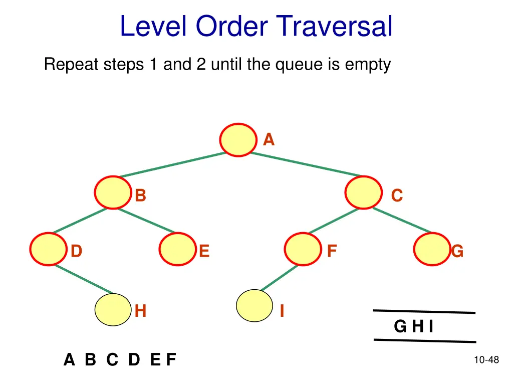 level order traversal 11