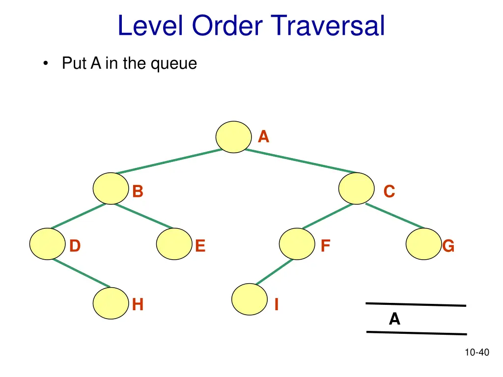 level order traversal 3