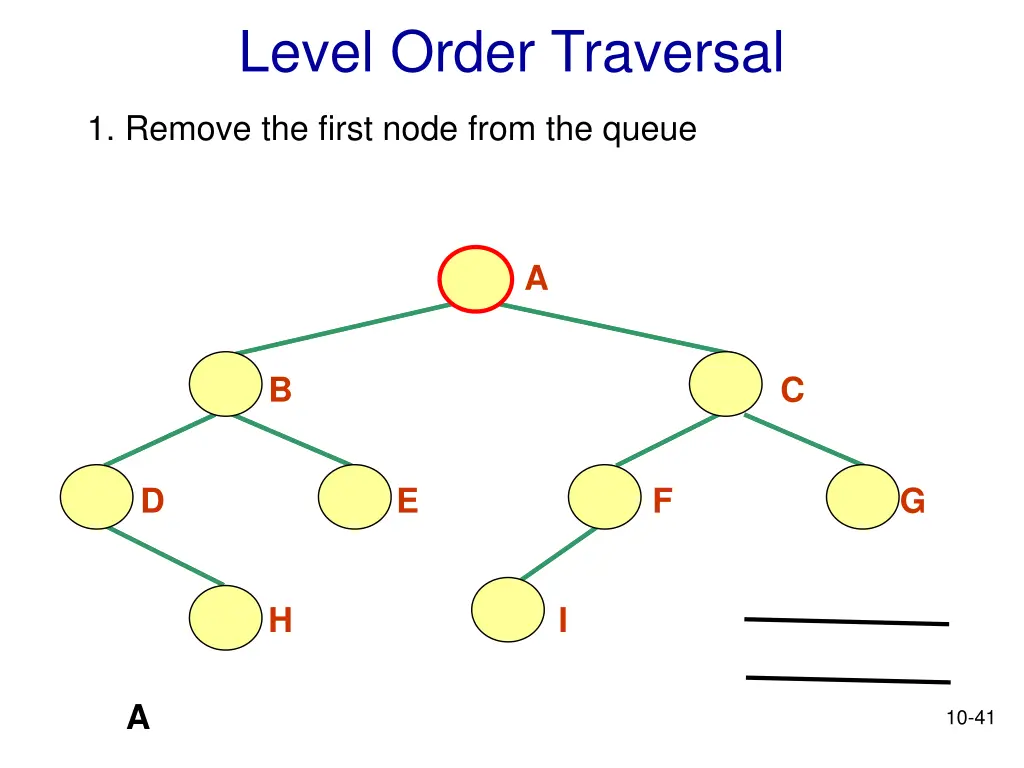 level order traversal 4