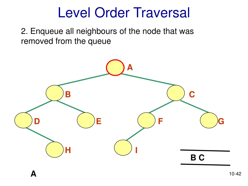 level order traversal 5