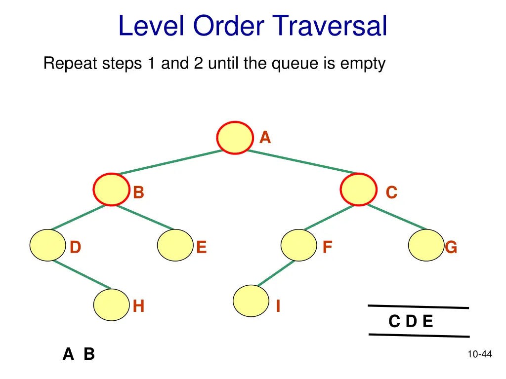 level order traversal 7