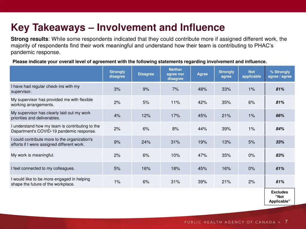 key takeaways involvement and influence strong