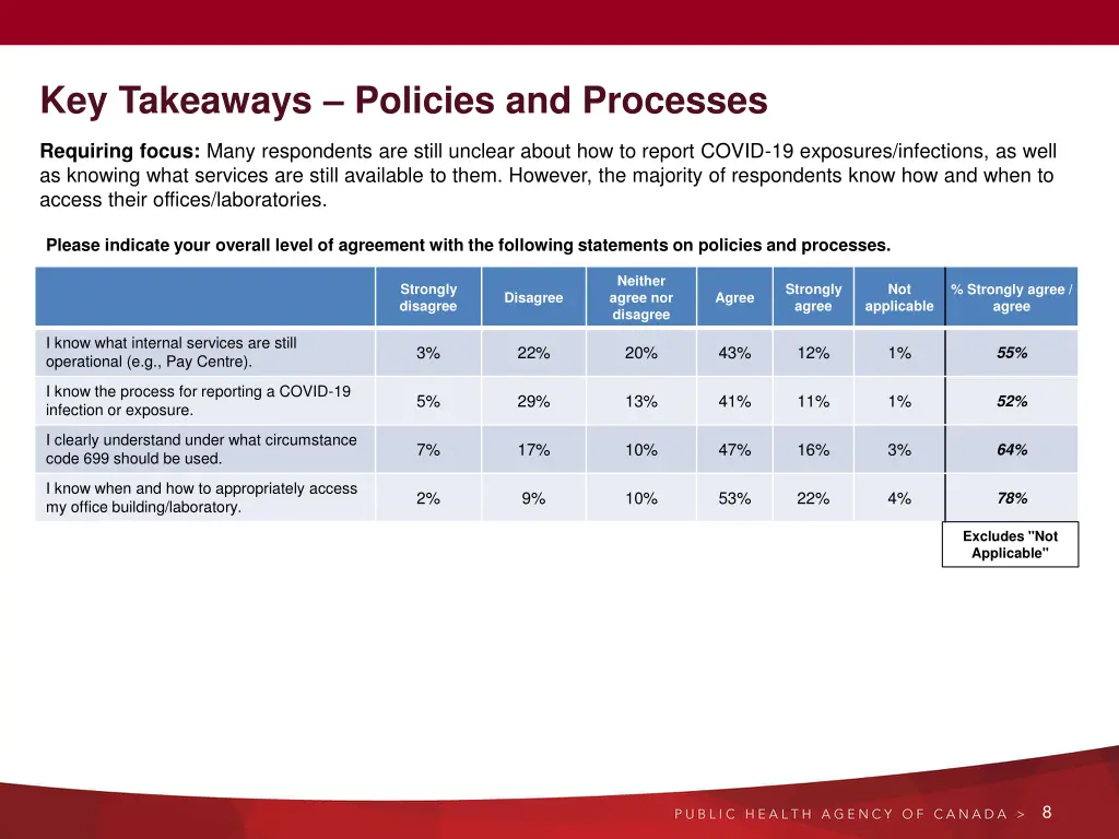 key takeaways policies and processes