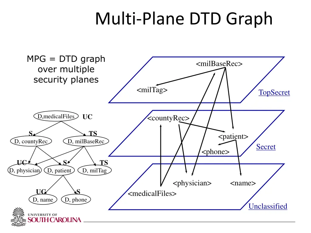 multi plane dtd graph