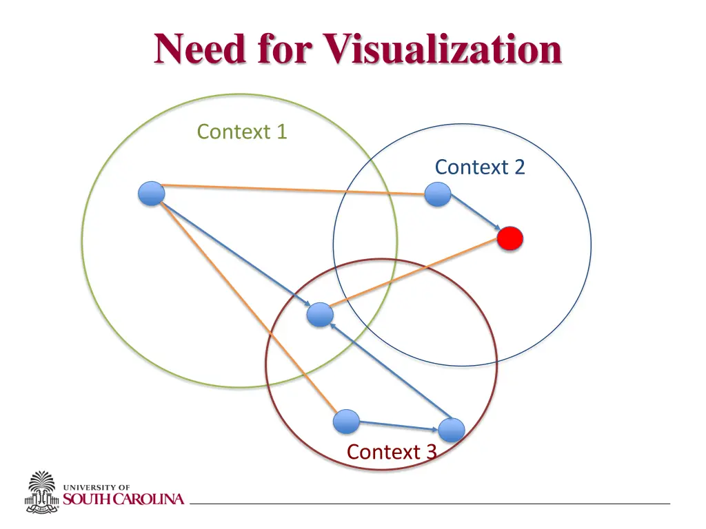 need for visualization