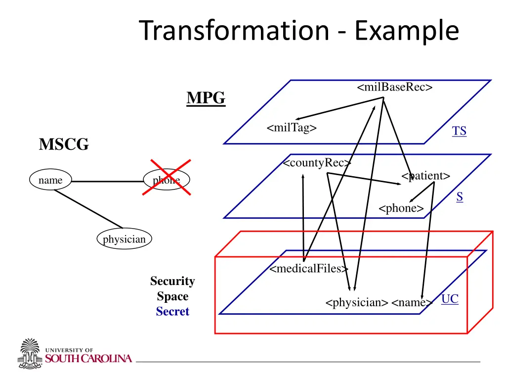 transformation example