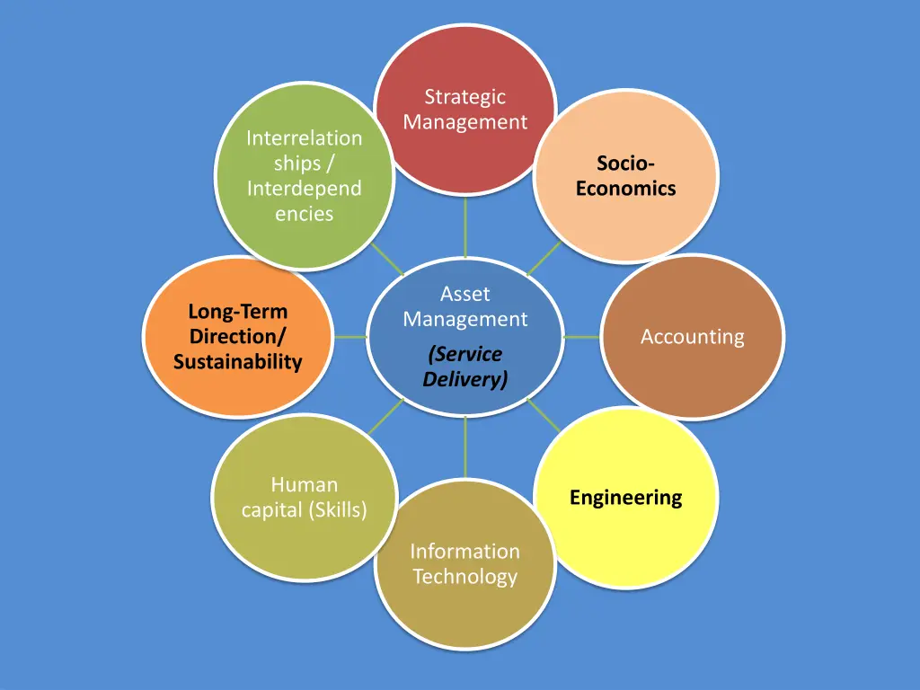 strategic management