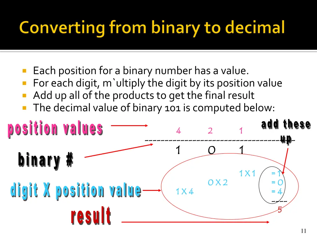 each position for a binary number has a value