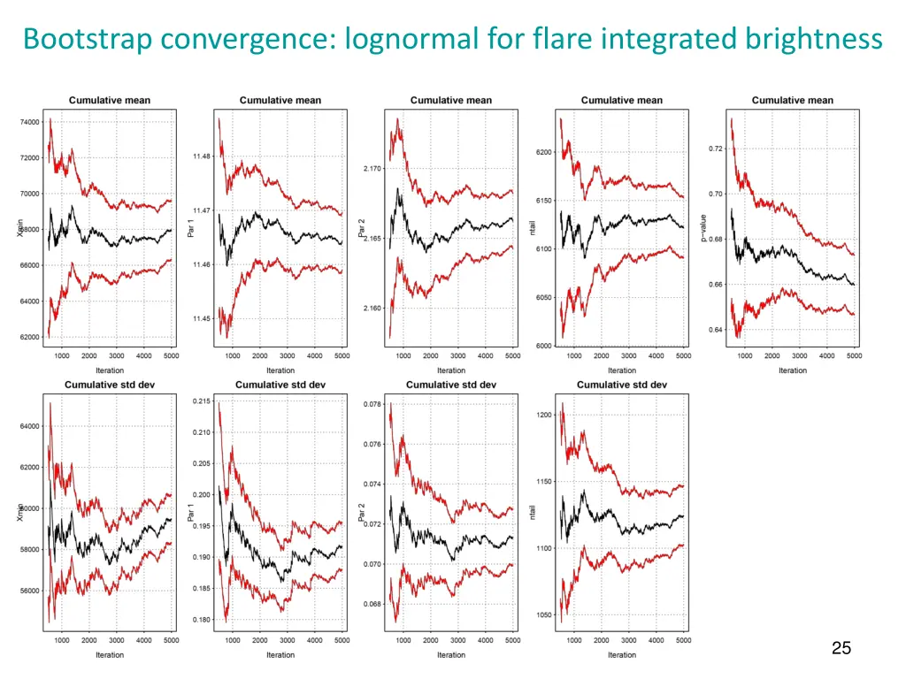 bootstrap convergence lognormal for flare