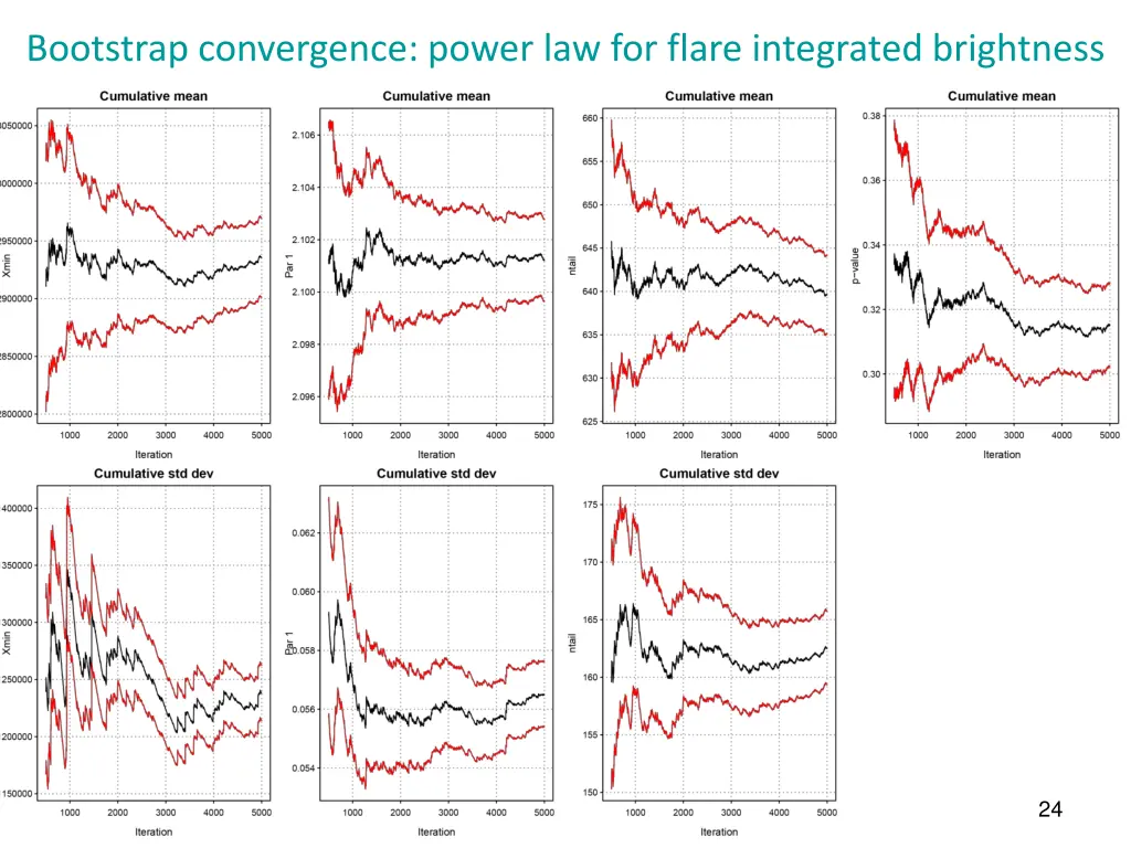 bootstrap convergence power law for flare