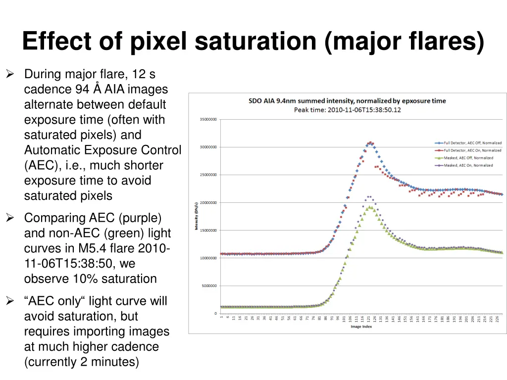 effect of pixel saturation major flares