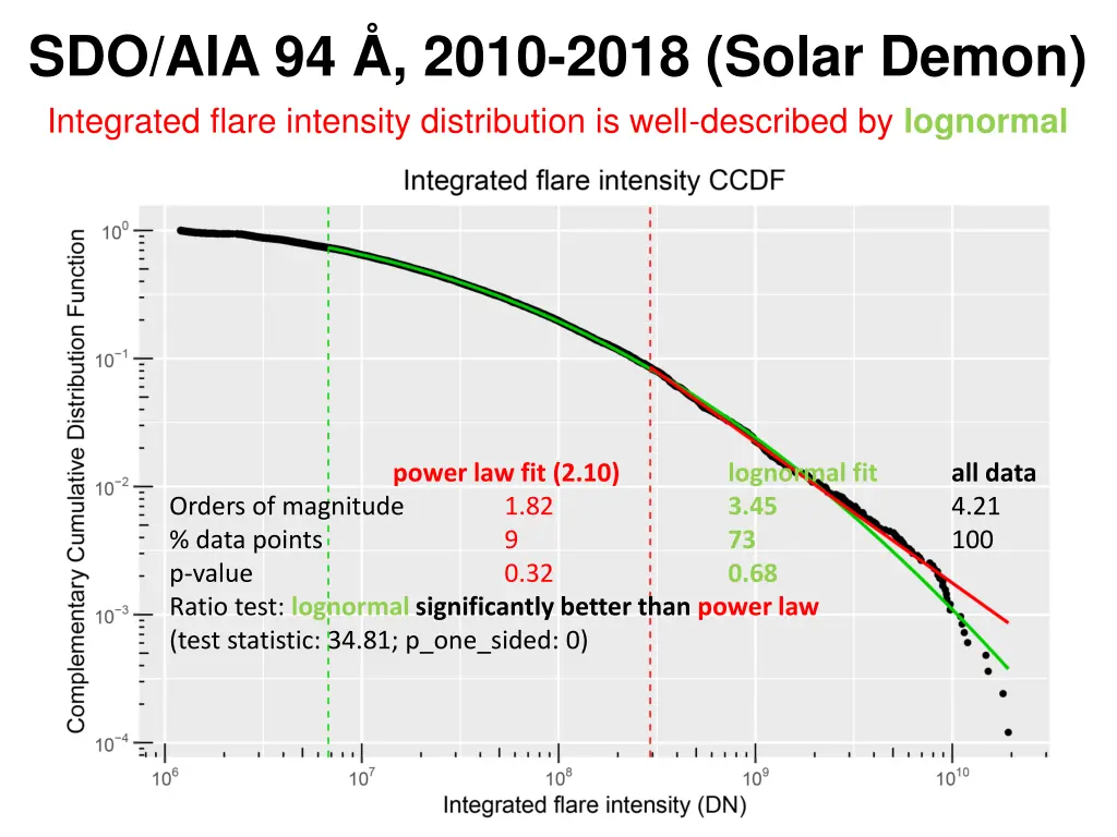 sdo aia 94 2010 2018 solar demon integrated flare 1