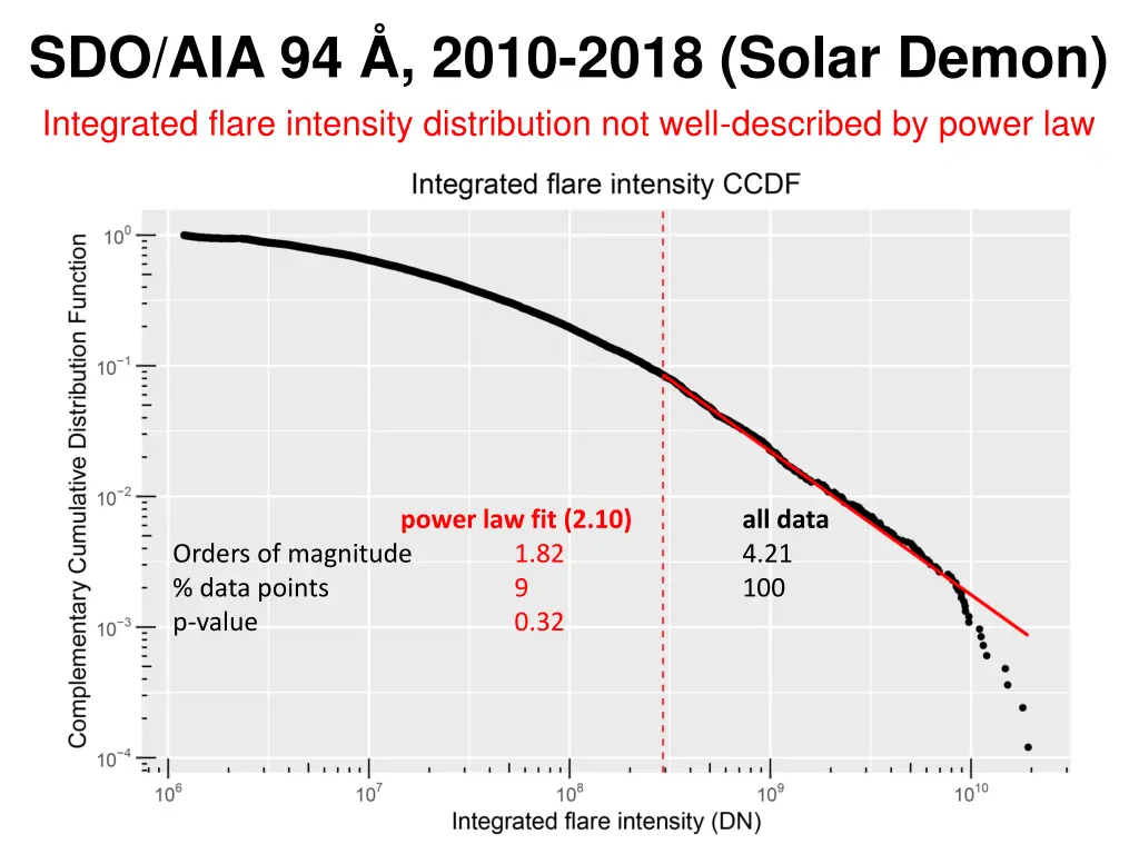 sdo aia 94 2010 2018 solar demon integrated flare