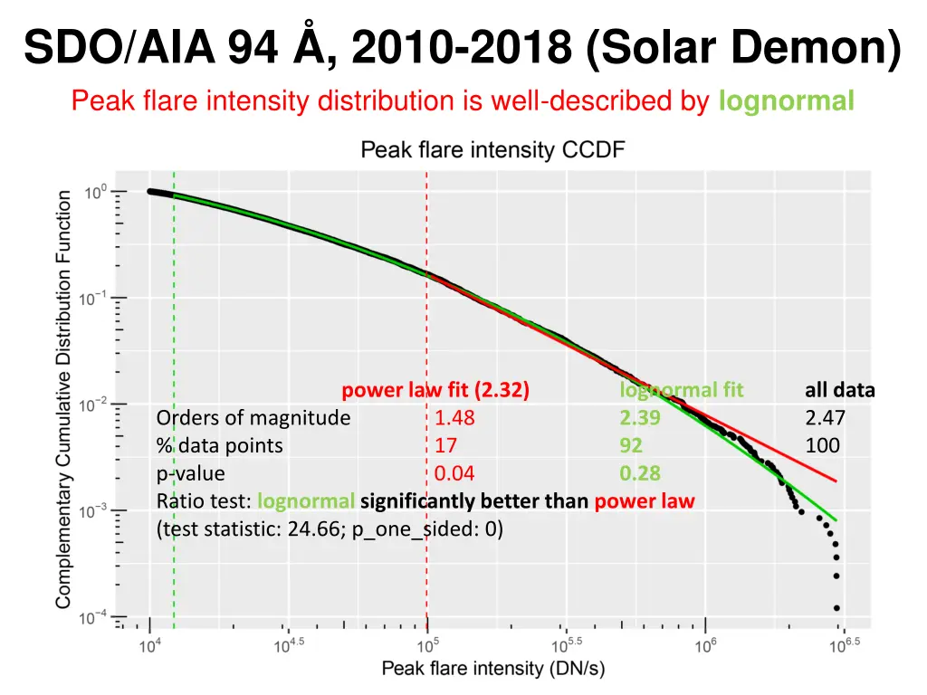 sdo aia 94 2010 2018 solar demon peak flare 1