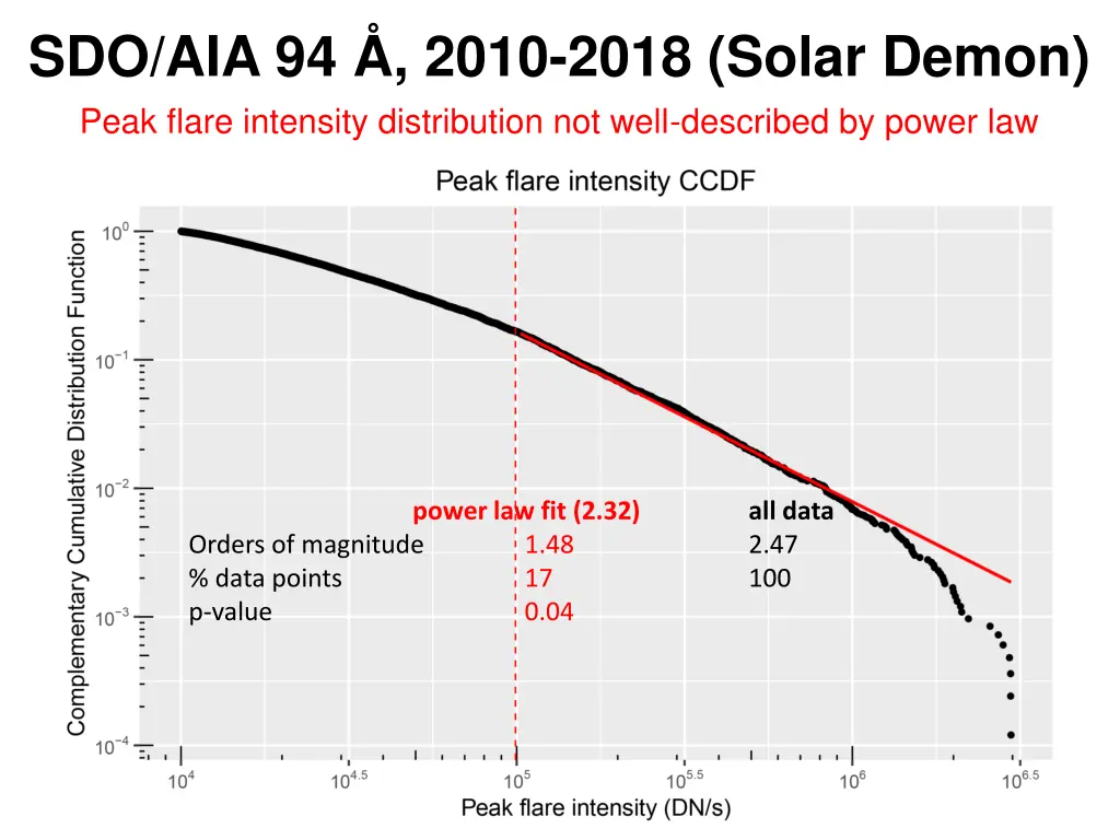sdo aia 94 2010 2018 solar demon peak flare