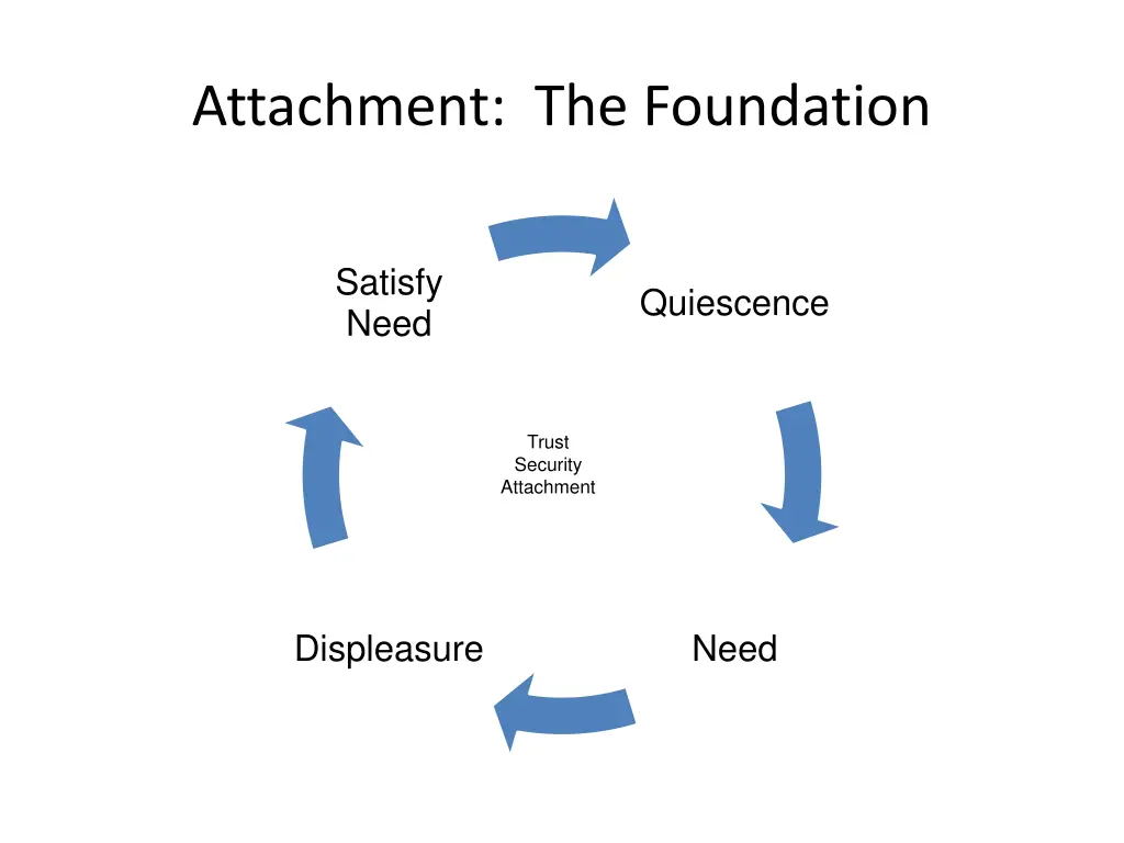 attachment the foundation