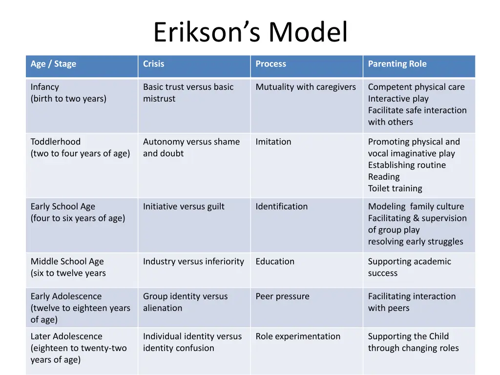 erikson s model