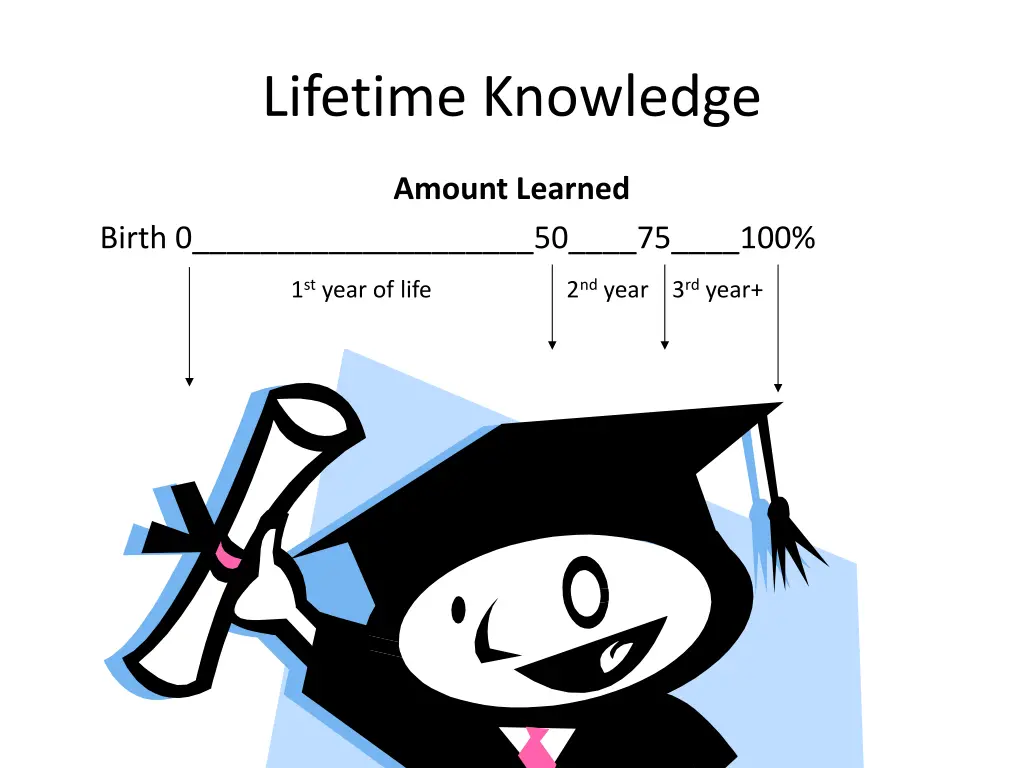 lifetime knowledge