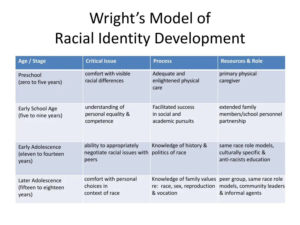 wright s model of racial identity development