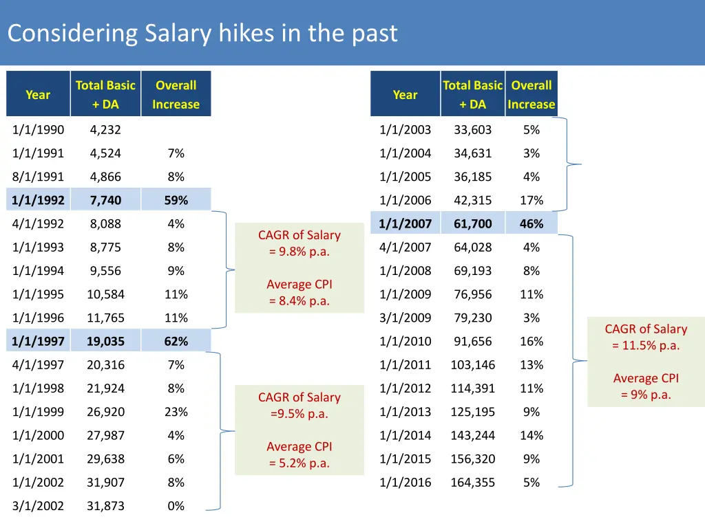considering salary hikes in the past 1