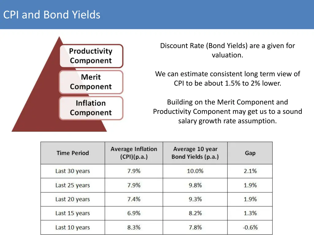 cpi and bond yields