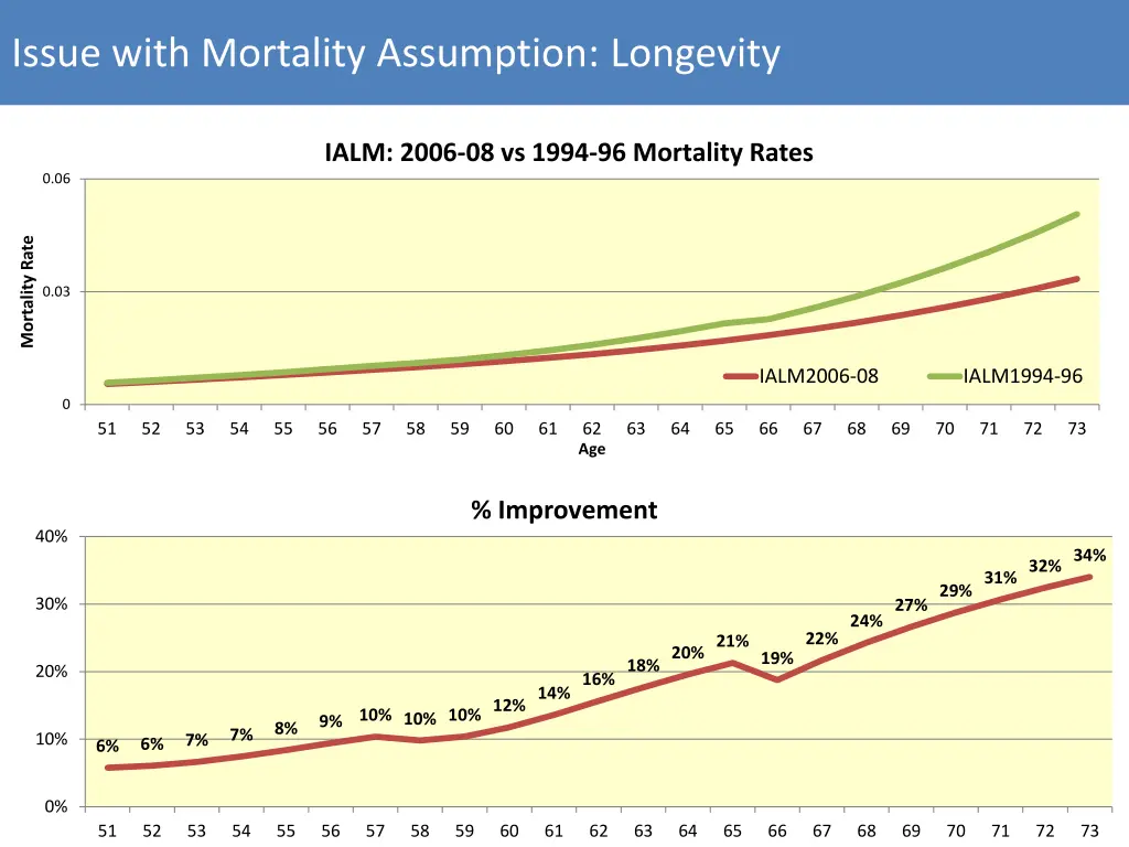 issue with mortality assumption longevity