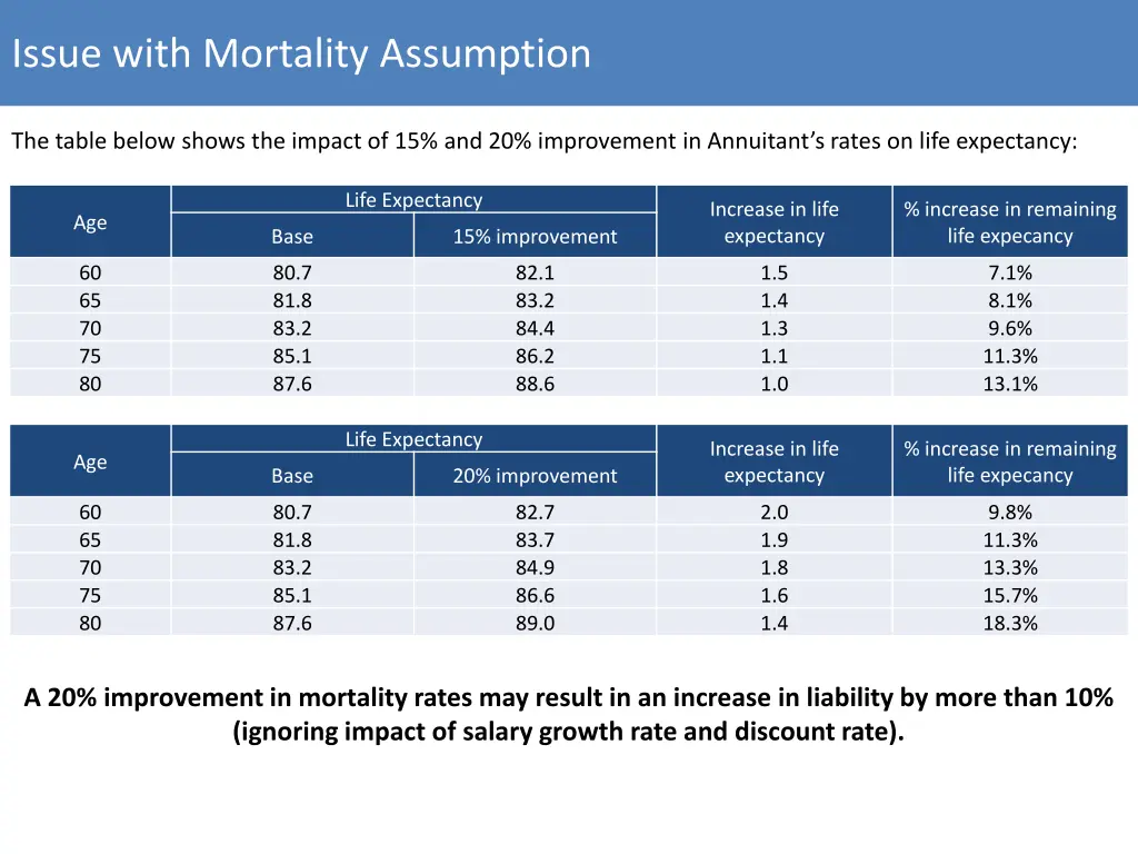 issue with mortality assumption