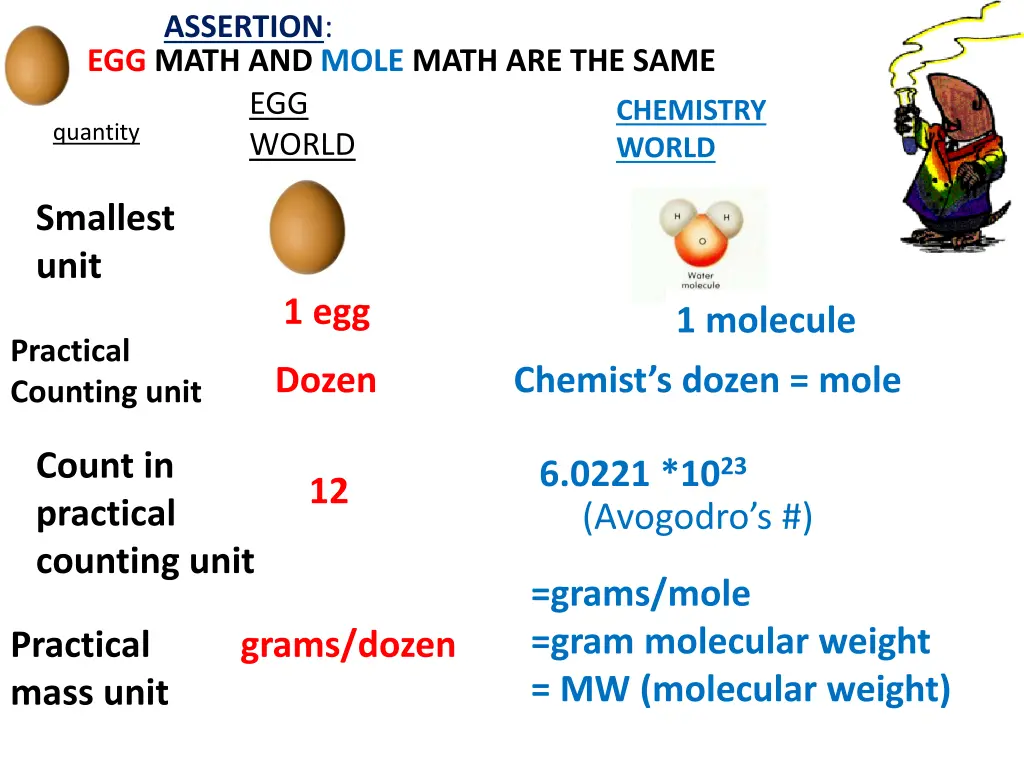 assertion egg math and mole math are the same
