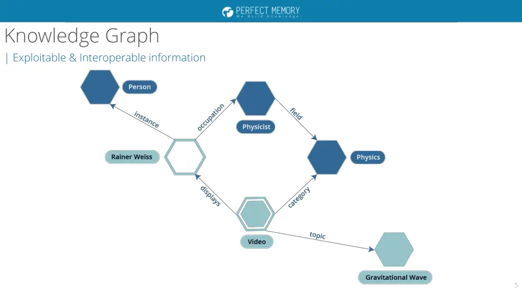 knowledge graph exploitable interoperable
