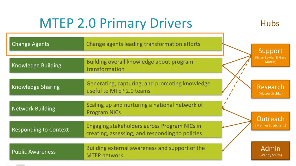 mtep 2 0 primary drivers