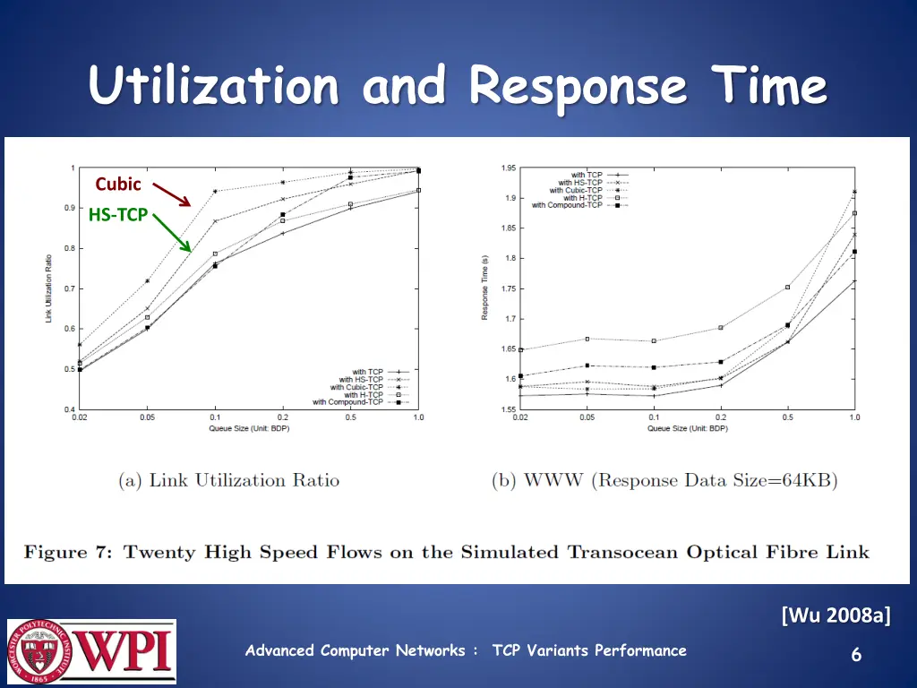 utilization and response time