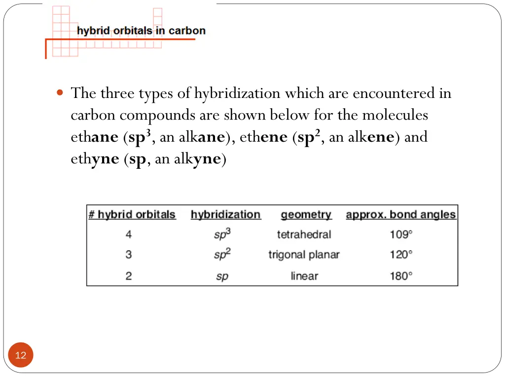the three types of hybridization which