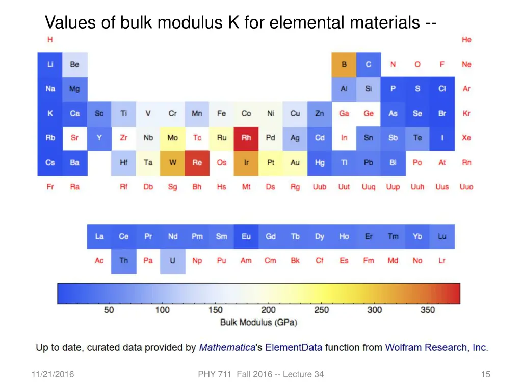values of bulk modulus k for elemental materials