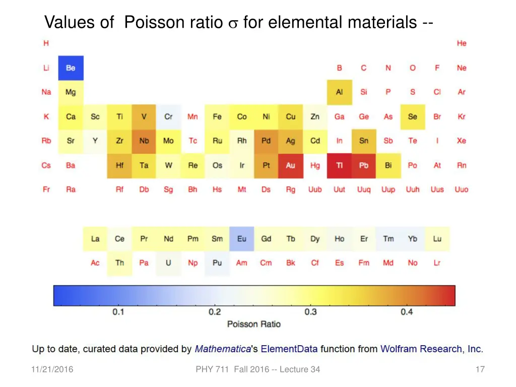 values of poisson ratio for elemental materials