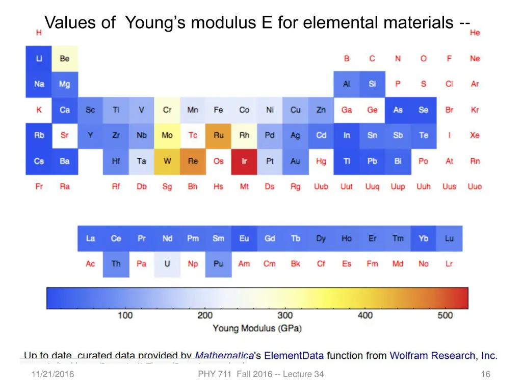 values of young s modulus e for elemental