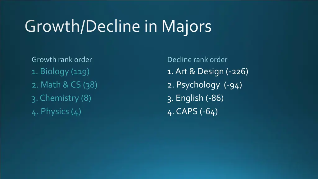 growth decline in majors