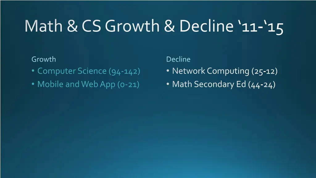 math cs growth decline 11 15