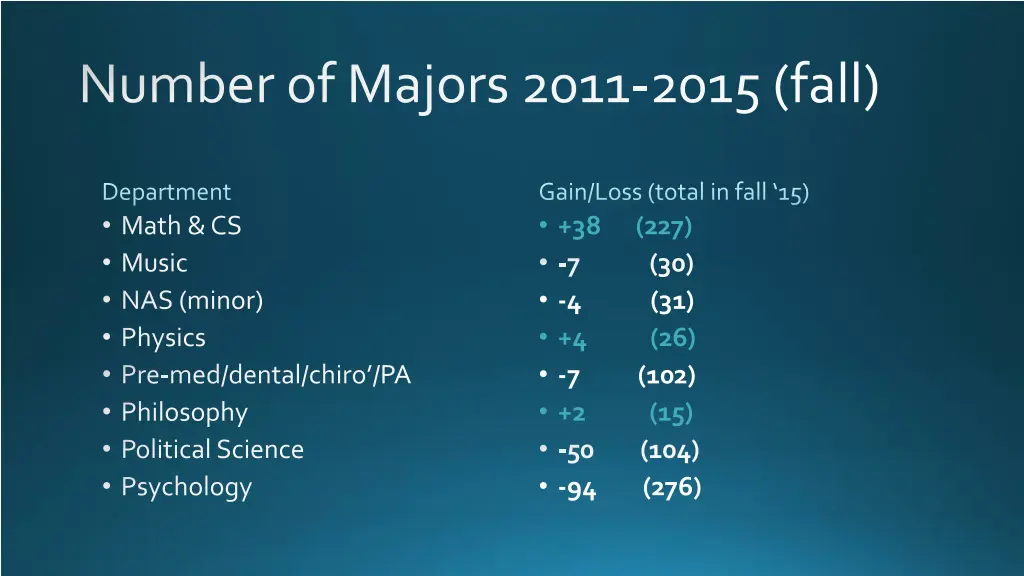 number of majors 2011 2015 fall 1