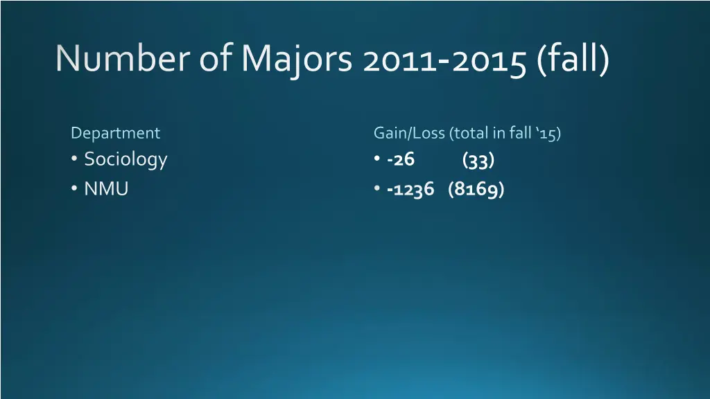 number of majors 2011 2015 fall 2